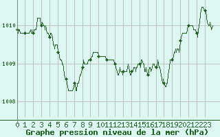 Courbe de la pression atmosphrique pour Nice (06)