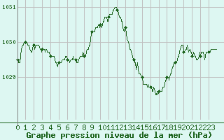 Courbe de la pression atmosphrique pour Alenon (61)
