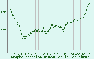 Courbe de la pression atmosphrique pour Ploudalmezeau (29)