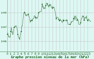Courbe de la pression atmosphrique pour Calvi (2B)