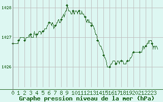 Courbe de la pression atmosphrique pour Leucate (11)