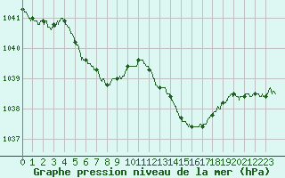 Courbe de la pression atmosphrique pour Angers-Marc (49)