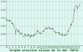 Courbe de la pression atmosphrique pour Muret (31)
