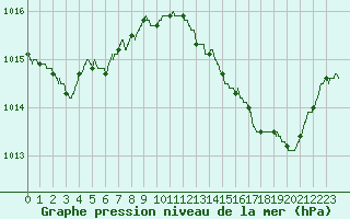 Courbe de la pression atmosphrique pour Cap Bar (66)