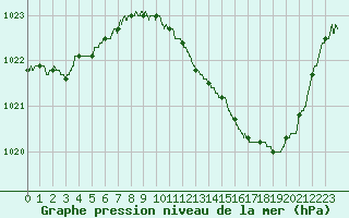 Courbe de la pression atmosphrique pour Albi (81)