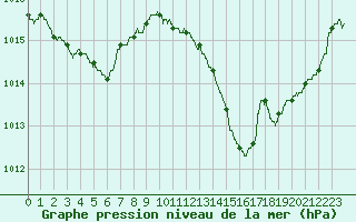 Courbe de la pression atmosphrique pour Ste (34)