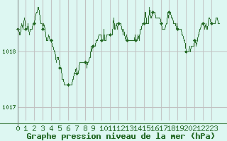 Courbe de la pression atmosphrique pour Deauville (14)