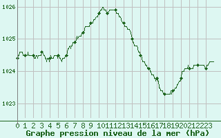 Courbe de la pression atmosphrique pour Rennes (35)