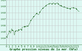 Courbe de la pression atmosphrique pour Dunkerque (59)