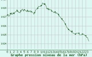 Courbe de la pression atmosphrique pour Abbeville (80)