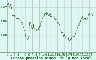 Courbe de la pression atmosphrique pour Laval (53)