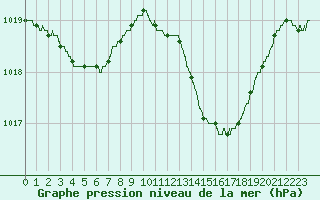 Courbe de la pression atmosphrique pour Bergerac (24)