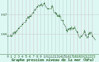 Courbe de la pression atmosphrique pour Le Touquet (62)