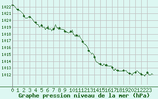 Courbe de la pression atmosphrique pour Valence (26)