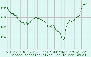 Courbe de la pression atmosphrique pour Brive-Laroche (19)