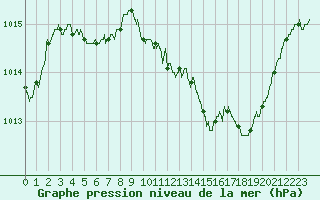 Courbe de la pression atmosphrique pour Vichy (03)