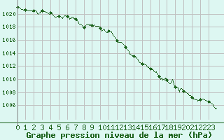 Courbe de la pression atmosphrique pour Saint-Quentin (02)