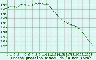 Courbe de la pression atmosphrique pour Chlons-en-Champagne (51)