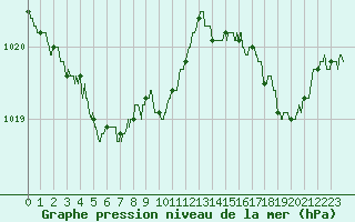 Courbe de la pression atmosphrique pour Bourges (18)