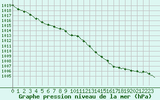 Courbe de la pression atmosphrique pour Saint-Nazaire (44)
