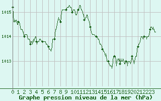 Courbe de la pression atmosphrique pour Leucate (11)