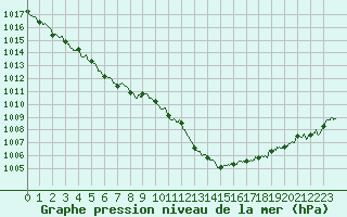 Courbe de la pression atmosphrique pour Metz-Nancy-Lorraine (57)
