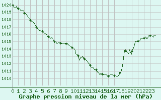 Courbe de la pression atmosphrique pour Leucate (11)