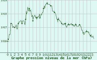 Courbe de la pression atmosphrique pour Bourges (18)