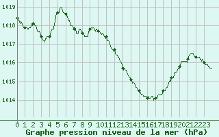 Courbe de la pression atmosphrique pour Saint-Girons (09)
