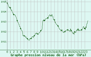 Courbe de la pression atmosphrique pour Pointe de Chassiron (17)