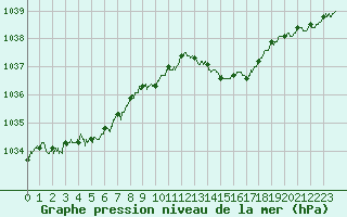 Courbe de la pression atmosphrique pour Ouessant (29)