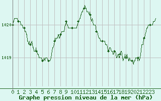 Courbe de la pression atmosphrique pour Cannes (06)