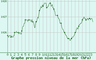 Courbe de la pression atmosphrique pour Angers-Beaucouz (49)