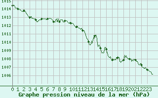 Courbe de la pression atmosphrique pour Cap Pertusato (2A)