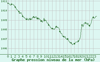 Courbe de la pression atmosphrique pour Chartres (28)