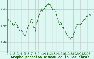 Courbe de la pression atmosphrique pour Cannes (06)