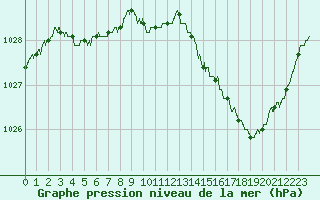 Courbe de la pression atmosphrique pour Saint-Nazaire (44)
