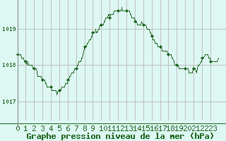 Courbe de la pression atmosphrique pour Hyres (83)