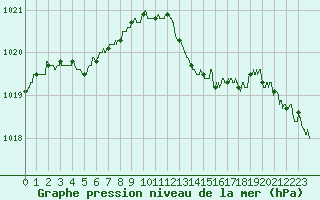 Courbe de la pression atmosphrique pour Le Bourget (93)