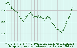 Courbe de la pression atmosphrique pour Calvi (2B)