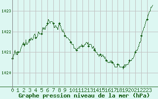 Courbe de la pression atmosphrique pour Guret Saint-Laurent (23)