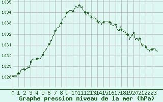 Courbe de la pression atmosphrique pour Langres (52) 
