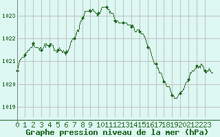 Courbe de la pression atmosphrique pour Angers-Marc (49)