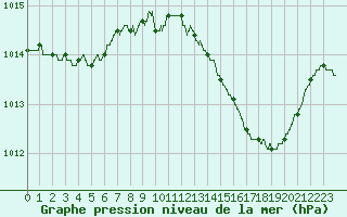 Courbe de la pression atmosphrique pour Istres (13)