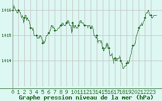 Courbe de la pression atmosphrique pour Nmes - Courbessac (30)