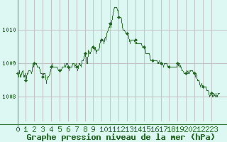 Courbe de la pression atmosphrique pour Calais / Marck (62)