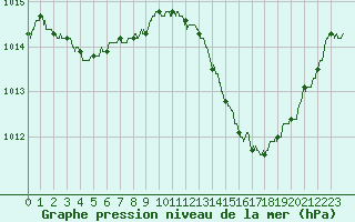 Courbe de la pression atmosphrique pour Brive-Souillac (19)