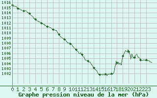 Courbe de la pression atmosphrique pour Guret Saint-Laurent (23)