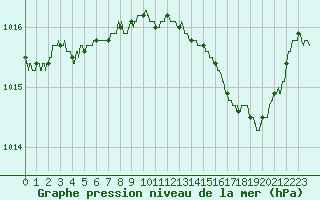 Courbe de la pression atmosphrique pour Nantes (44)
