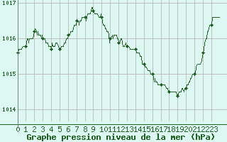 Courbe de la pression atmosphrique pour Brive-Laroche (19)